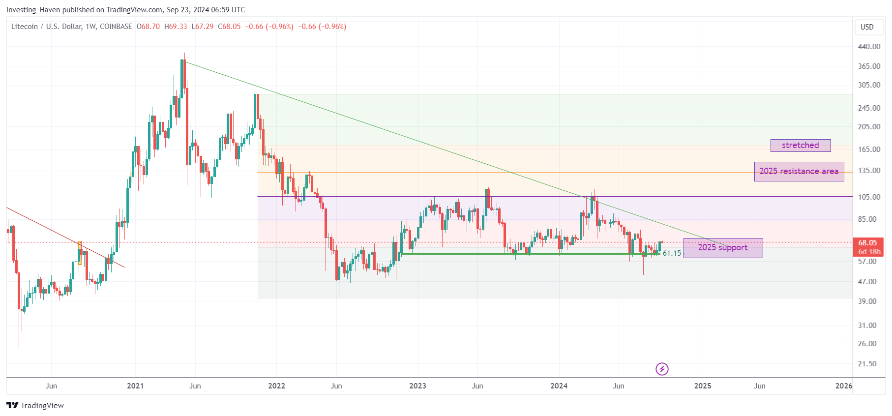 Litecoin LTC price prediction 2025