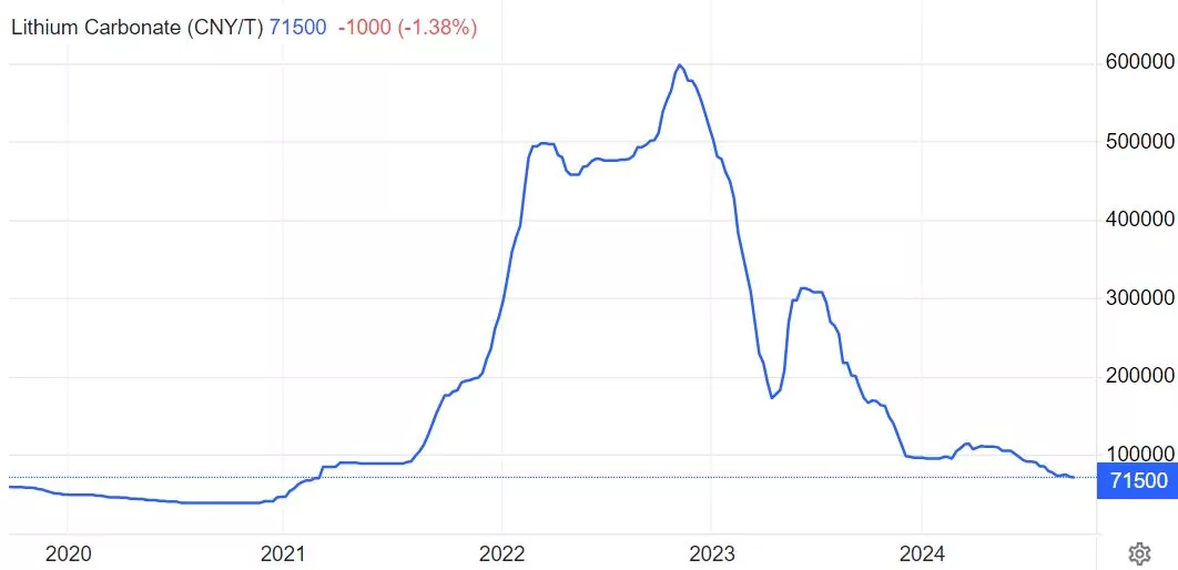 lithium price chart September 2024