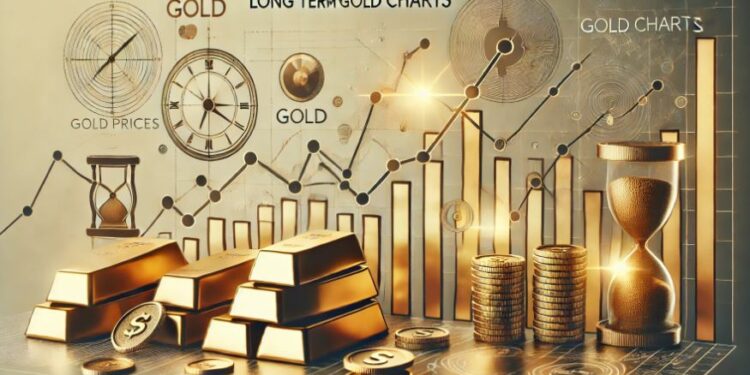 long term gold charts