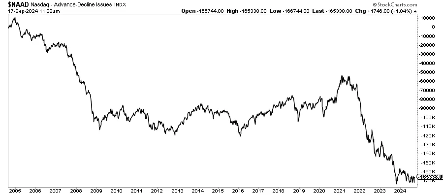 nasdaq index 20 years advancing minus declining issues