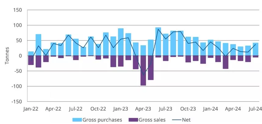 net purchase of gold CB July 2024