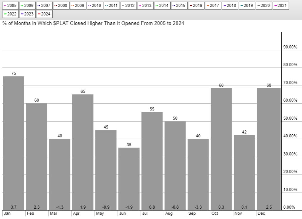 platinum price seasonality 2005 2024