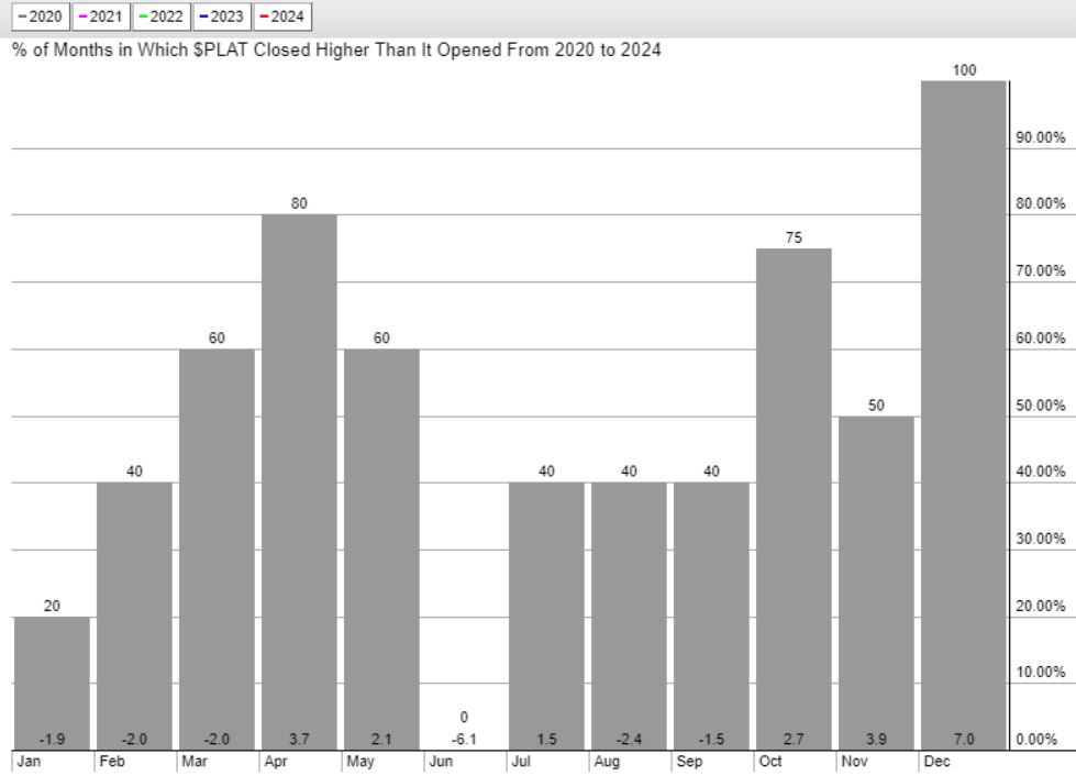 platinum price seasonality 2020 2024