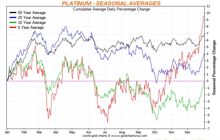 platinum price seasonality 50 years