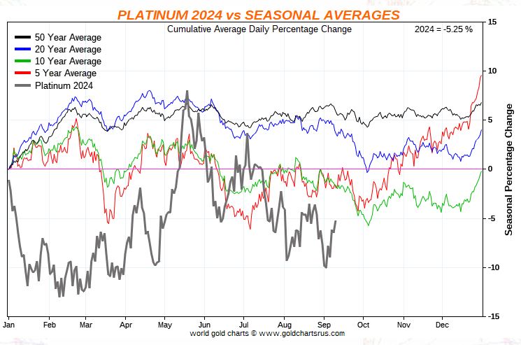 platinum price seasonality 50 years vs. 2024