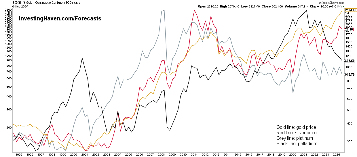 precious metals long term