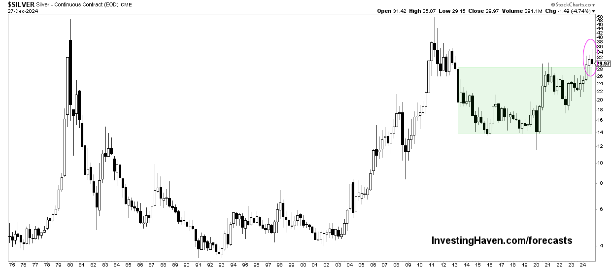 silver price chart 50 years