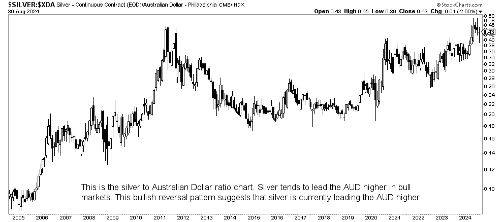 silver price to AUD ratio