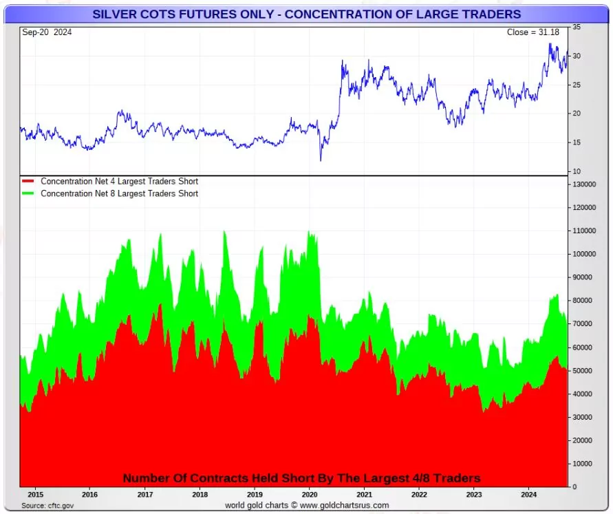 silver short concentration