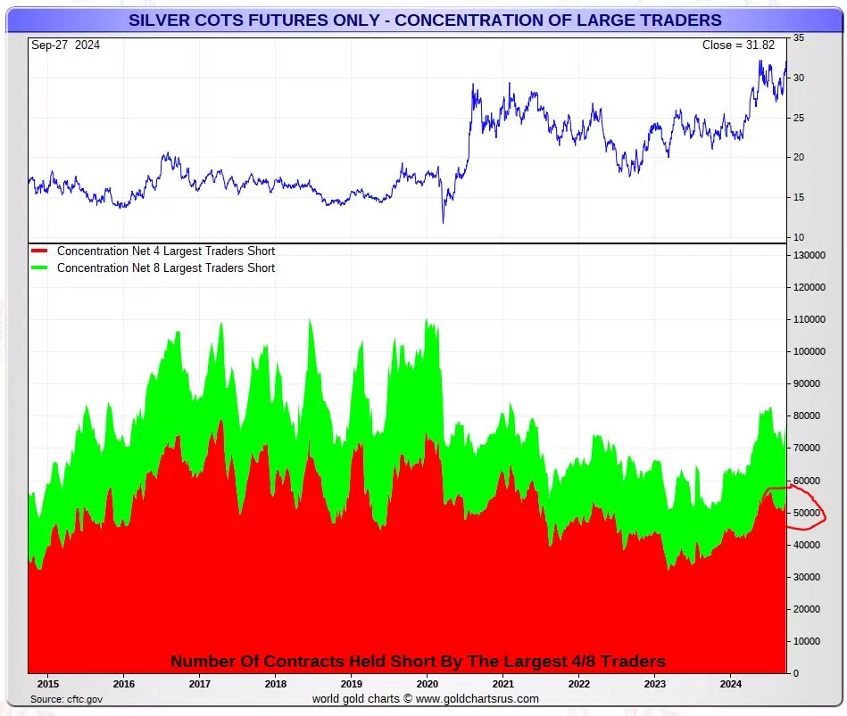 silver leading indicator