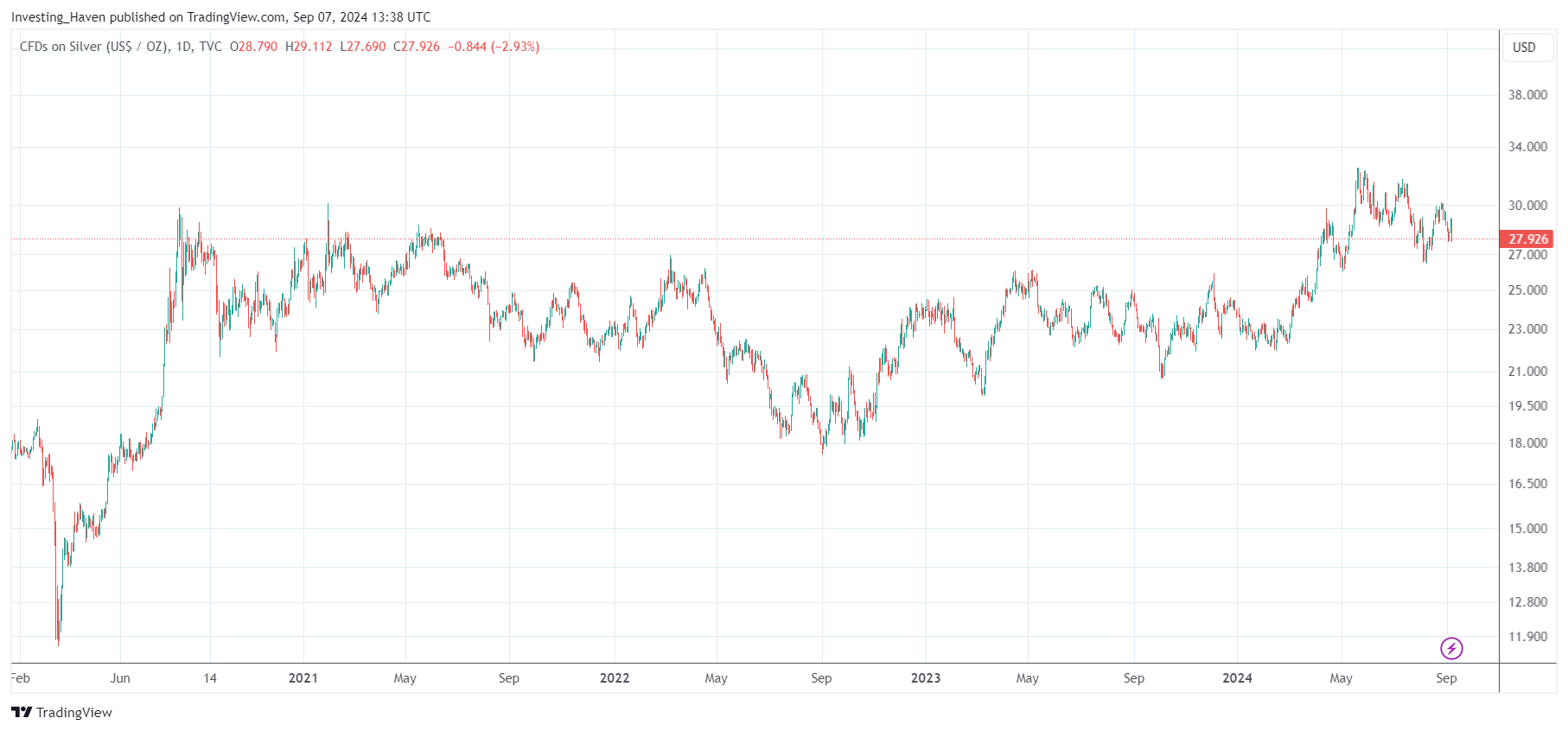 bullish silver price reversal