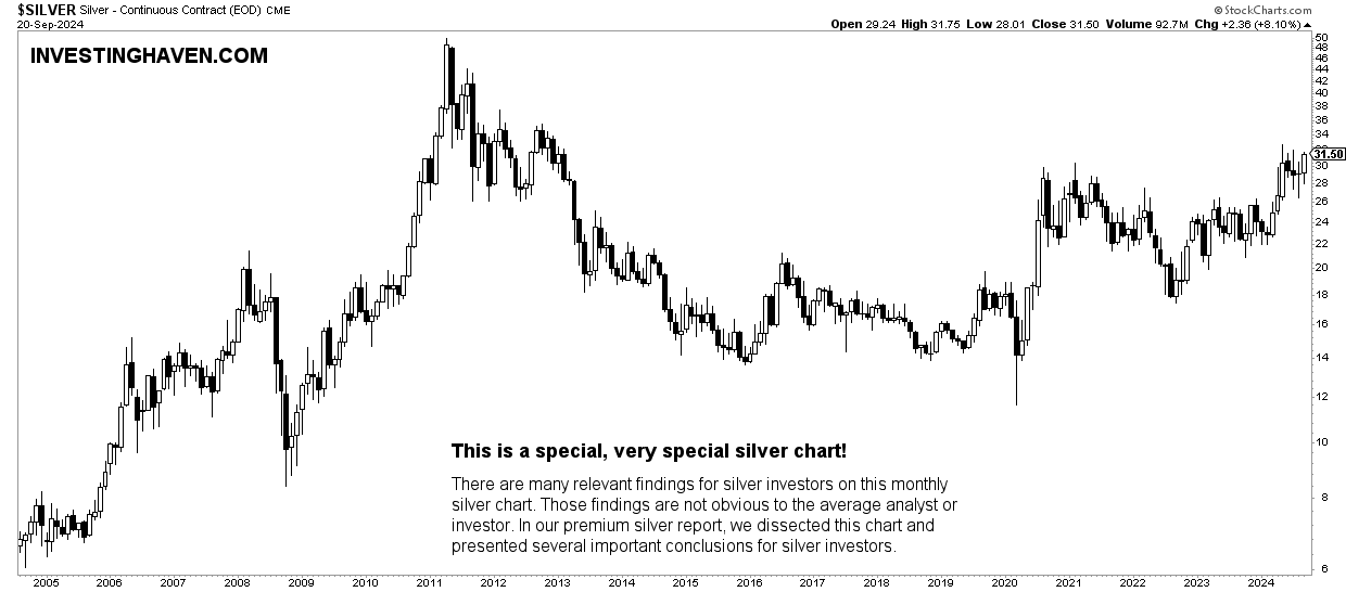 silver price chart 20 years