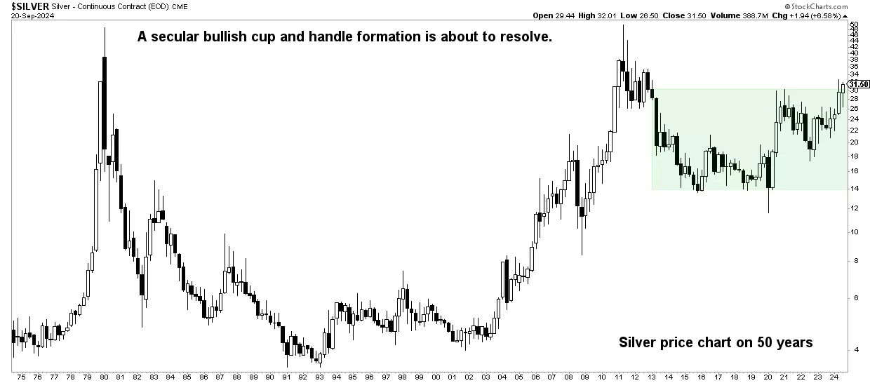 The silver price chart will rebalance the gold-silver ratio. It's a matter of time!