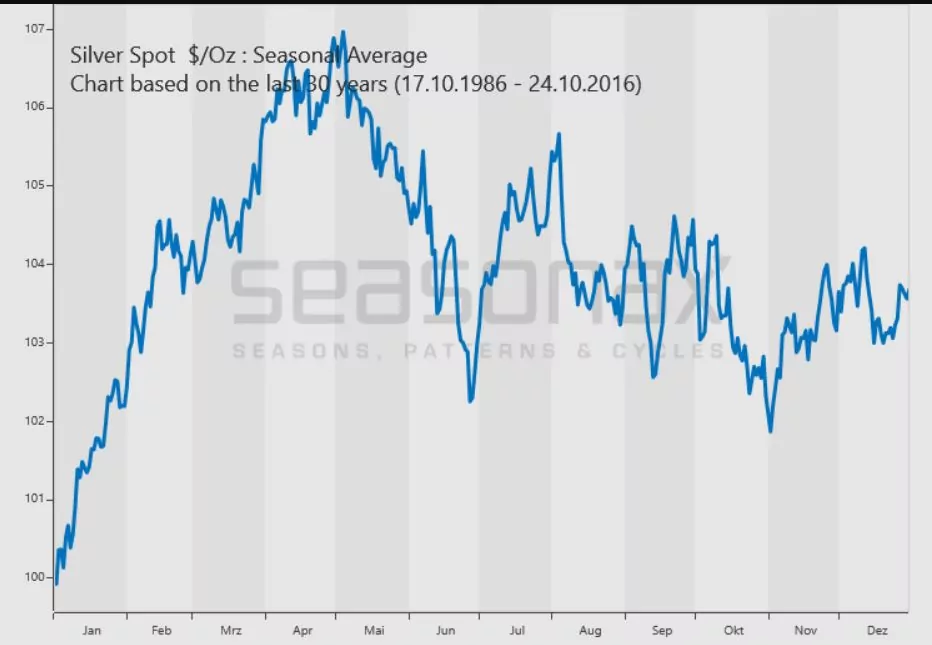 silver seasonality 1986 till 2016