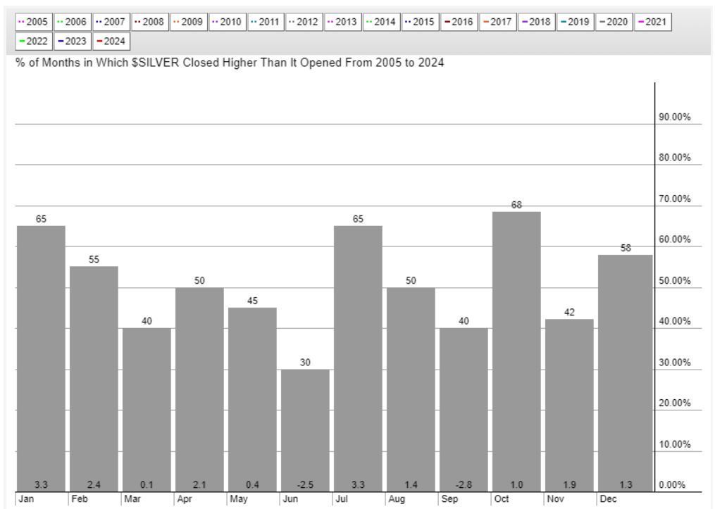 silver seasonality 2005 2024