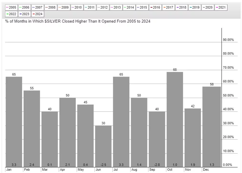 silver seasonality 2005 2024