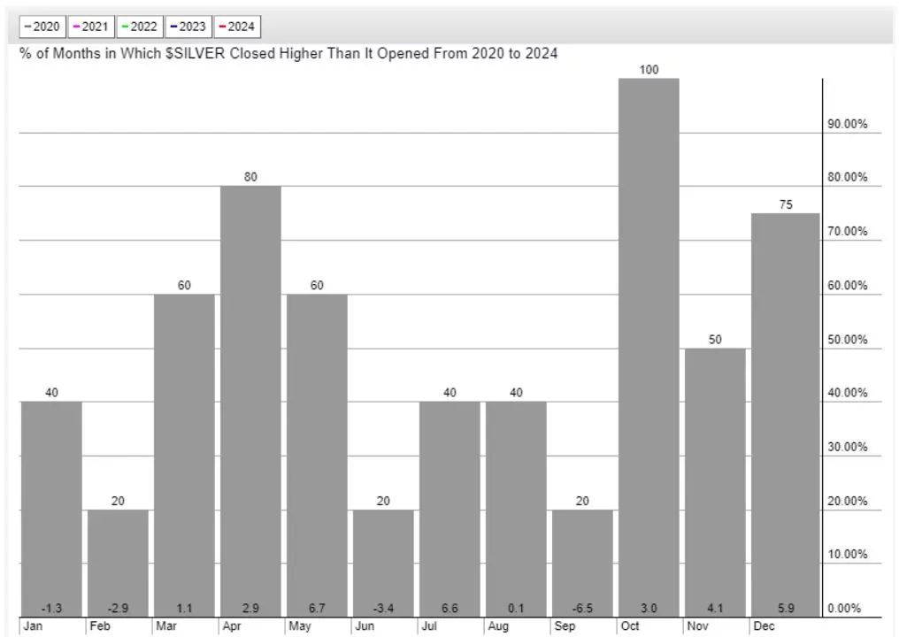 silver seasonality 2020 2024