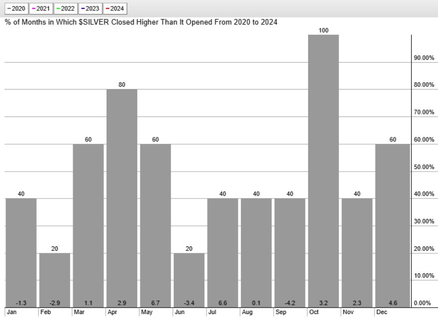 silver price seasonality 2020 to 2024