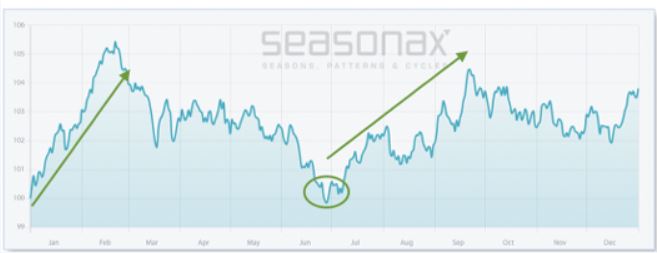 Silver Value Seasonality Charts: Important Insights for Traders