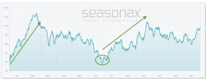 silver seasonality trends 52 years