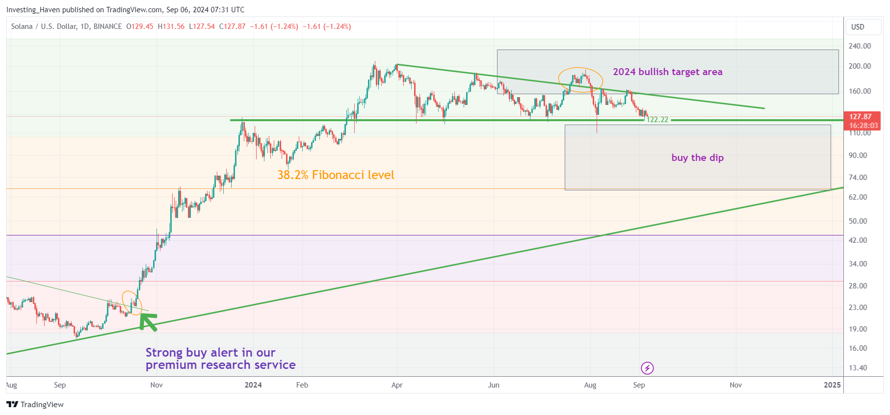 Solana SOL price support and chart structure