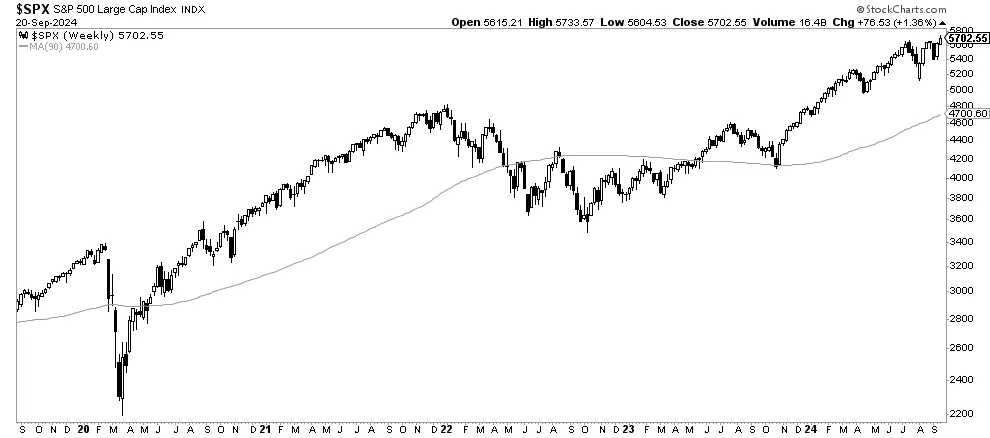 S&P 500 weekly chart strongly bullish suggesting more upside potential in 2025