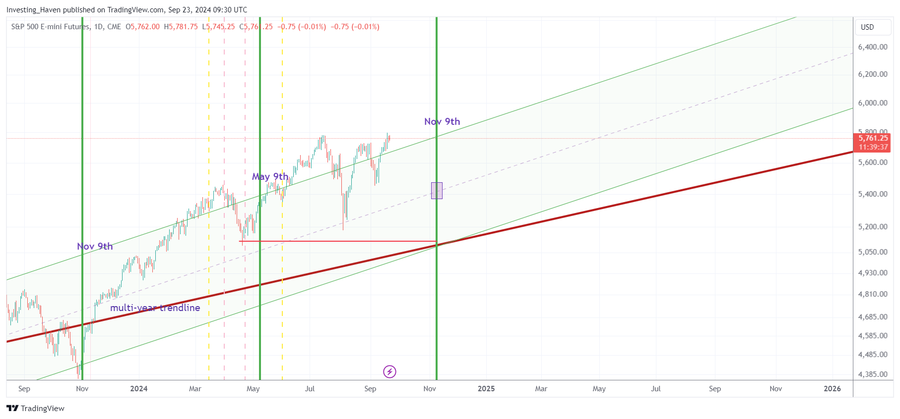 S&P 500 forecast for 2025 suggests 6,350 is a reasonable upside target