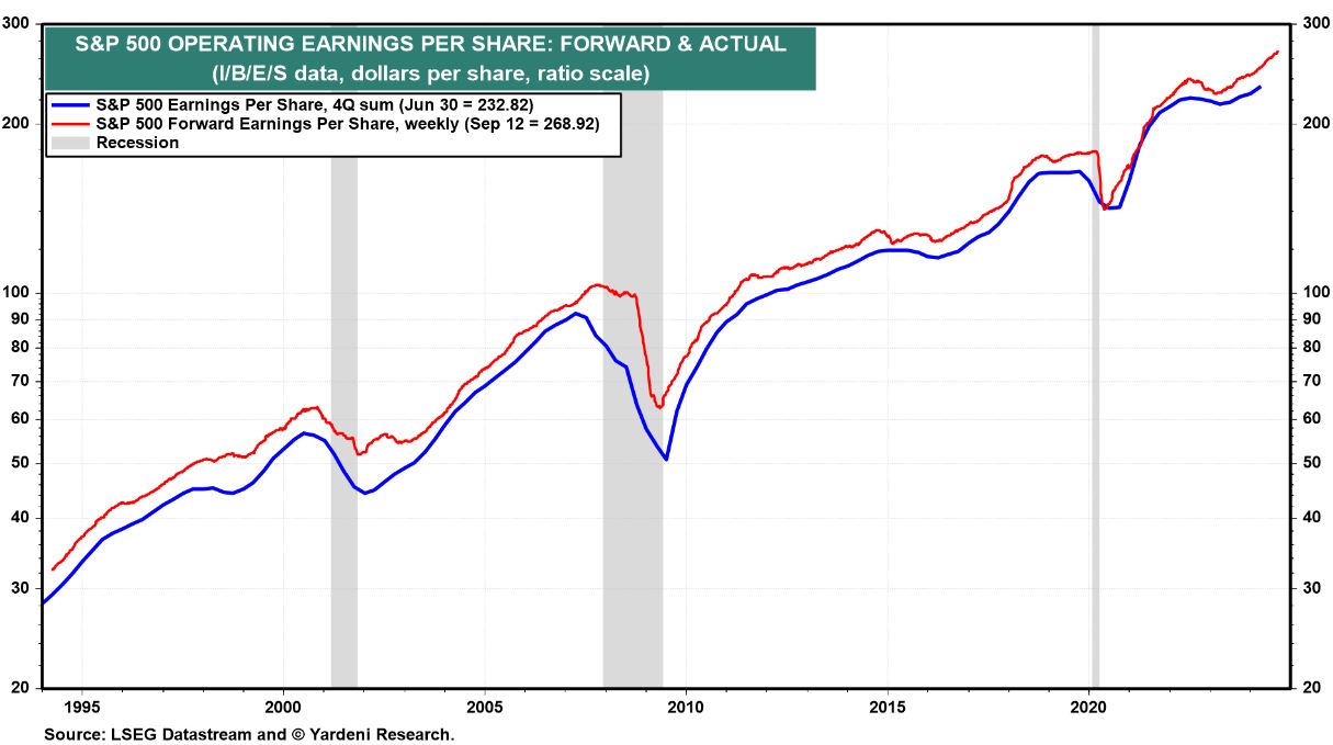 large caps vs earnings forward earnings in 2025