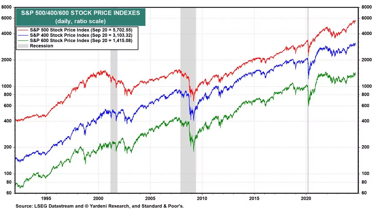 S&P 500, 400, 600 rising confirming improving breadth