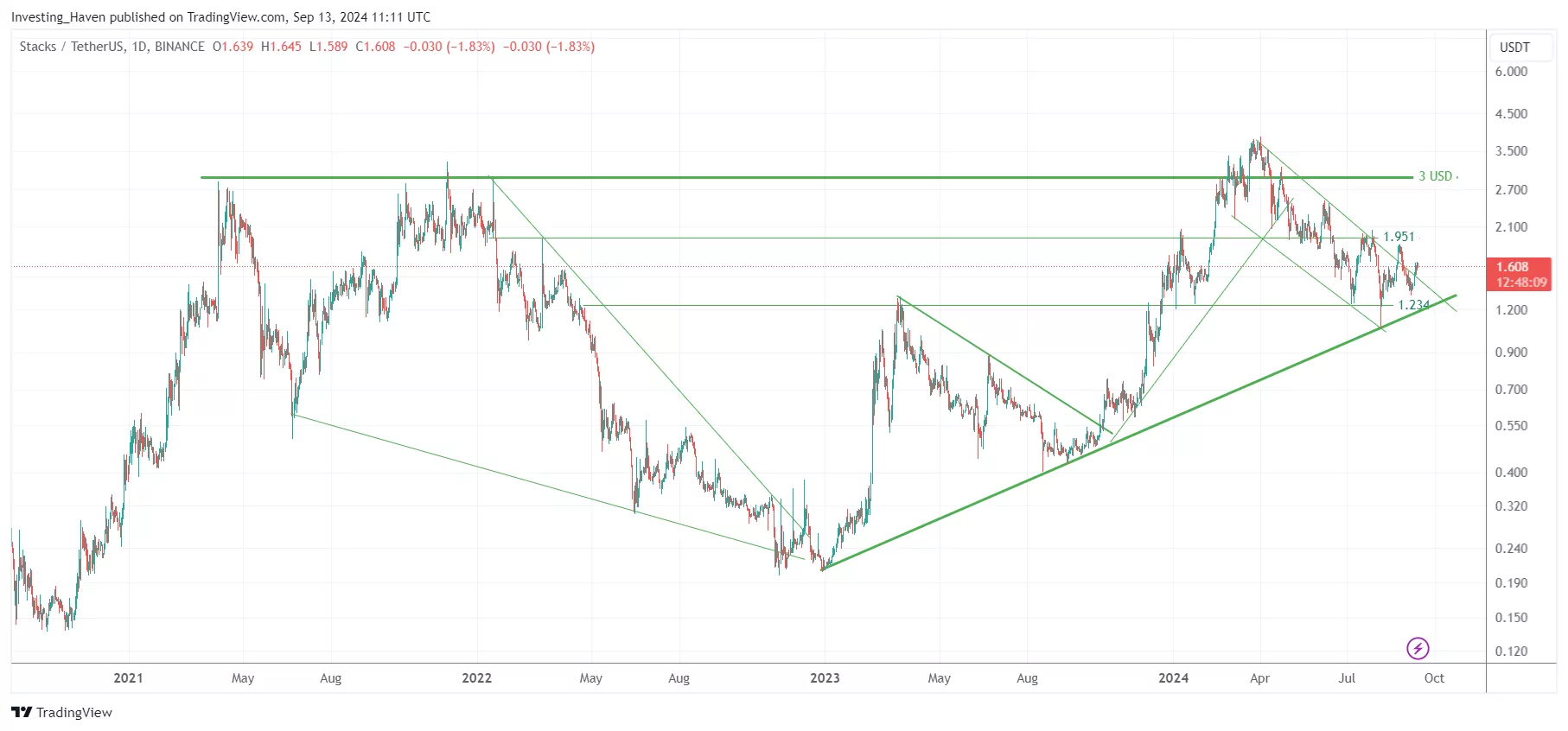Stacks STX price