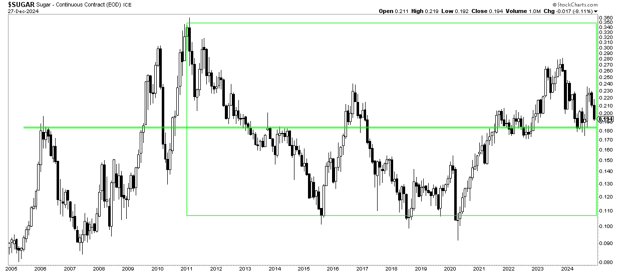 secular sugar price chart 2005 2025