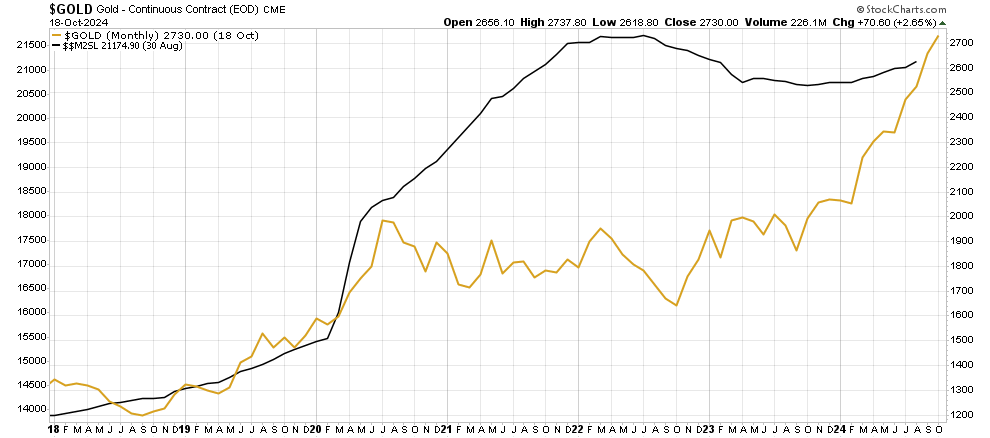 gold vs M2