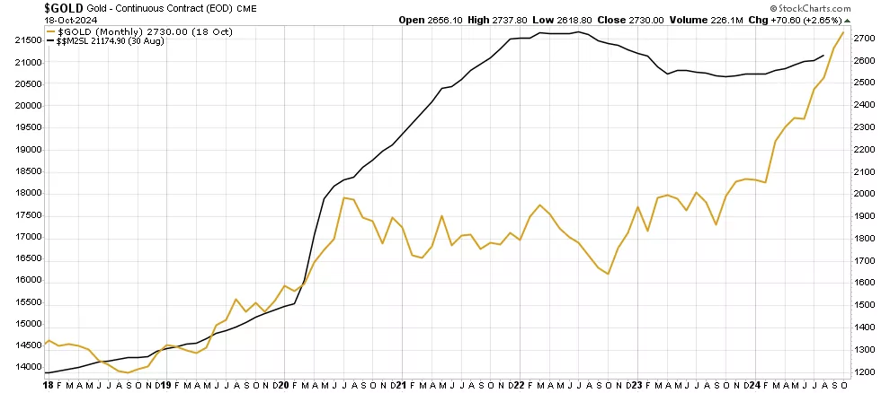 gold vs M2