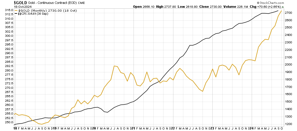 rise in the CPI underpins soft gold bull market