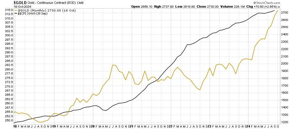 rise in the CPI underpins soft gold bull market