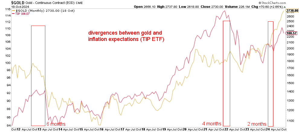 The gold price and TIP ETF are positively correlated