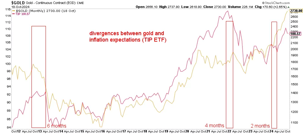 The gold price and TIP ETF are positively correlated