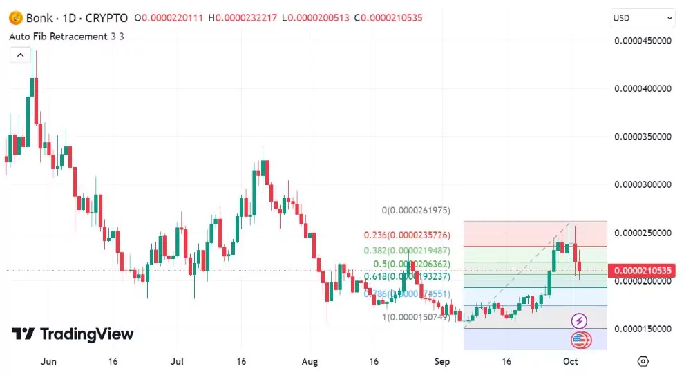 BONK price Fibonacci retracement