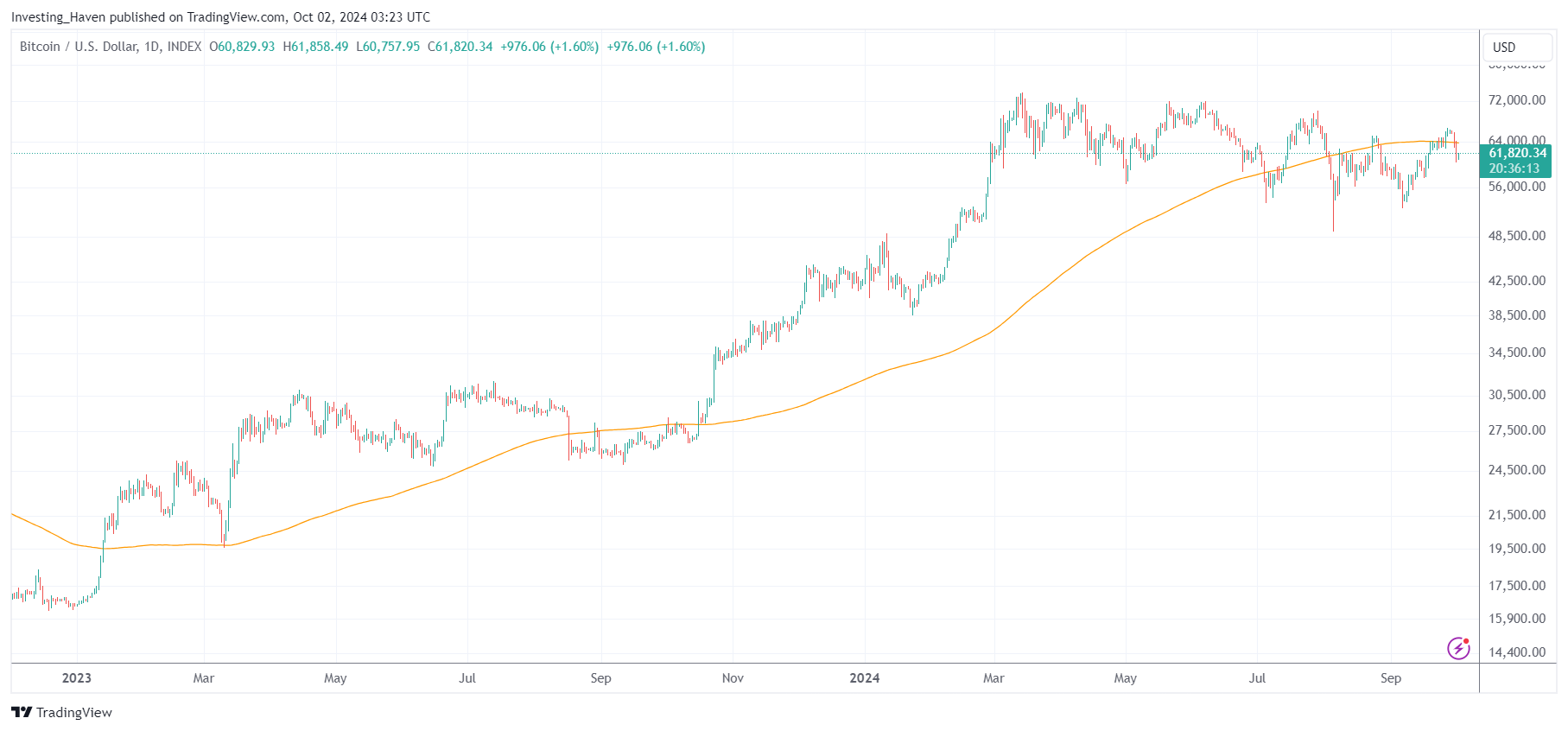 Bitcoin's 200-day moving average up for 640 days