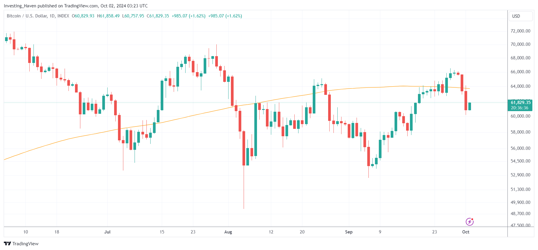 BTC 200-day moving average