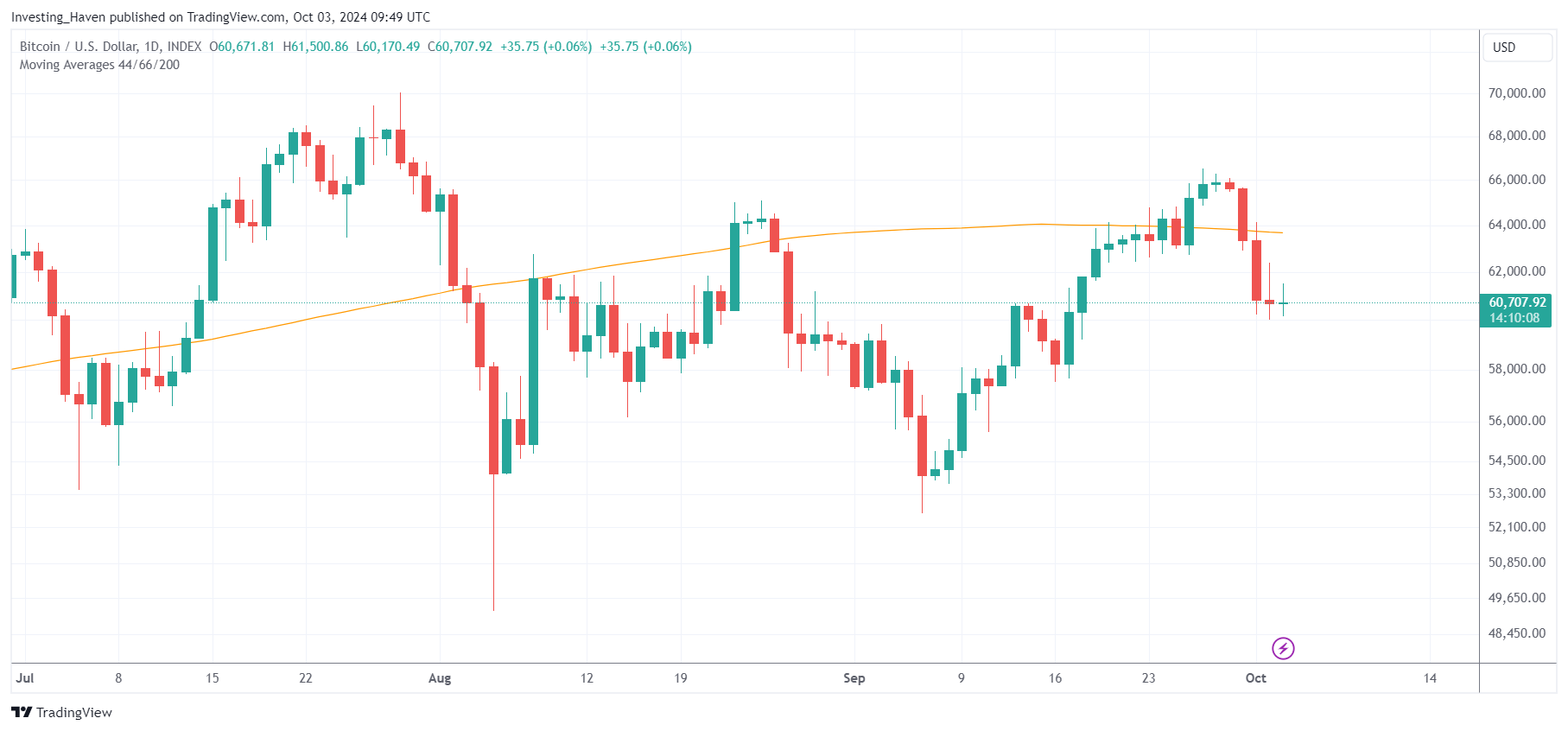 BTC price 200 dma