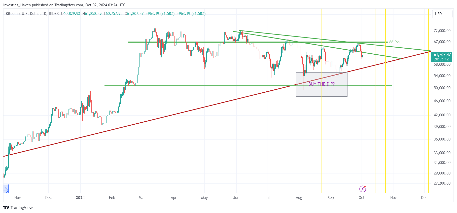 Bitcoin BTC chart analysis