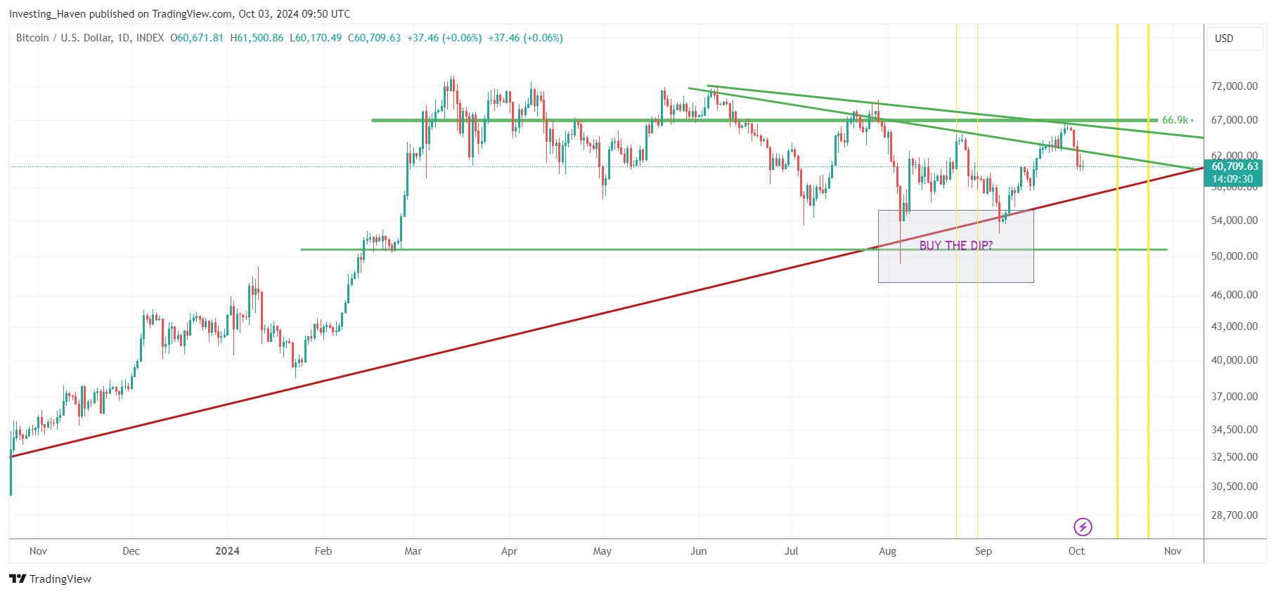 Bitcoin price chart