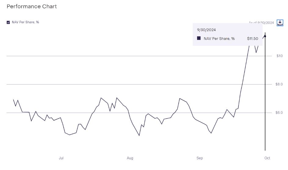 Past performance of Grayscale Bittensor Trust