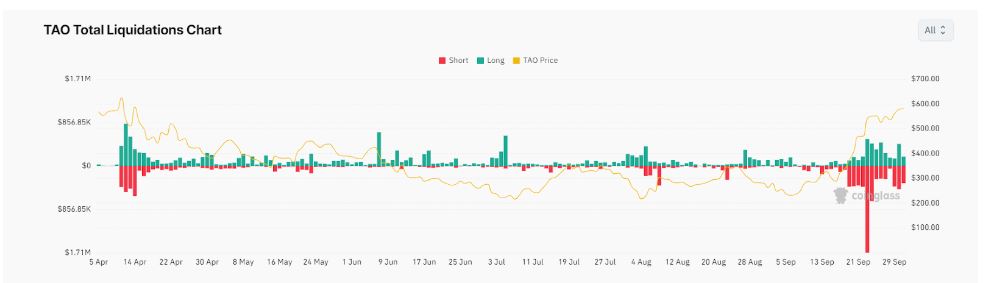 Bittensor (TAO) liquidation chart