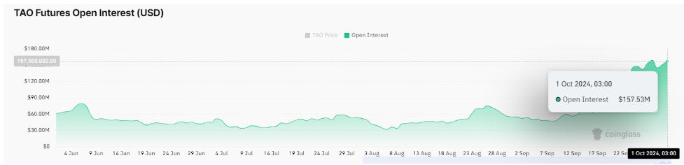 Bittensor Futures Open Interest chart