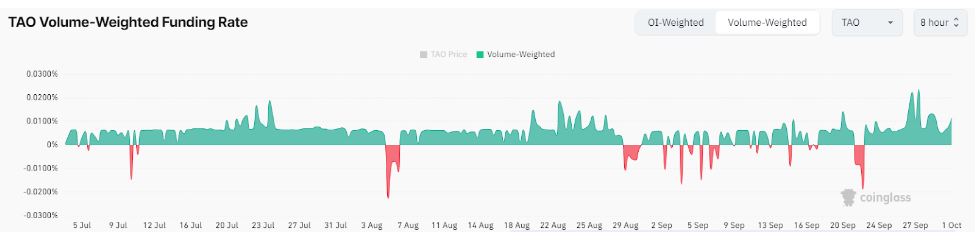 Bittensor Volume-Weighted Funding Rate chart