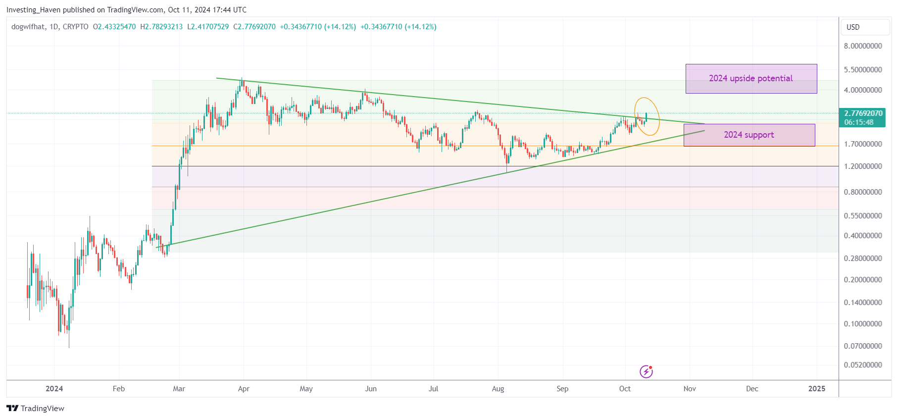 Dogwifhat WIF price prediction 2024