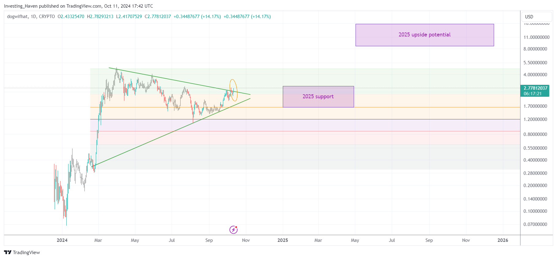 Dogwifhat WIF price prediction 2025