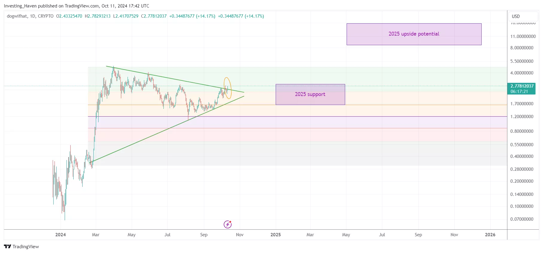 Dogwifhat WIF price prediction 2025